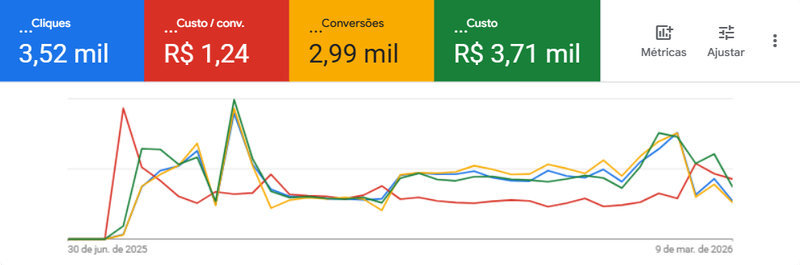 Gráfico do Case 1 - Aceleração e Escala