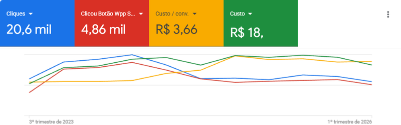 Dashboard do Case 2 - Plataforma Google Ads